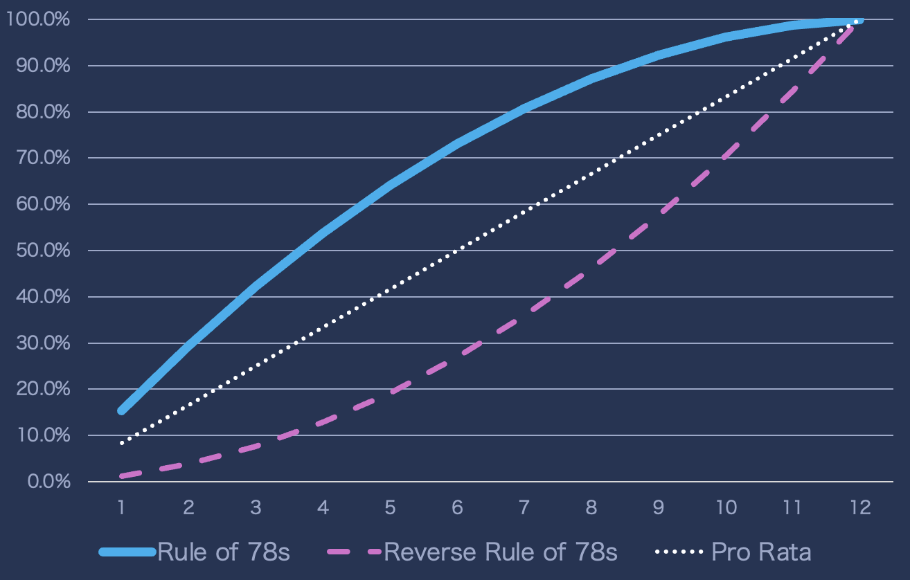Example of earnings curve methodologies