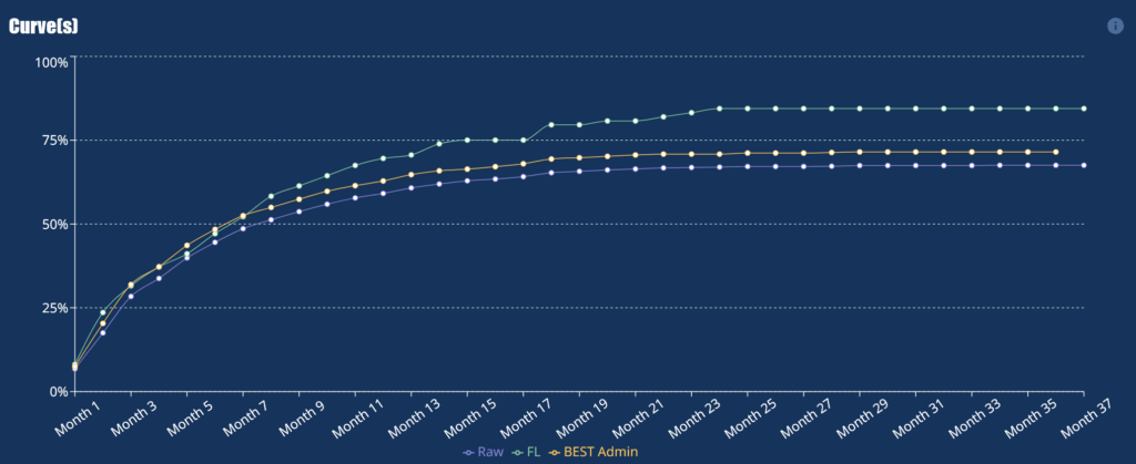 Impact of various earnings curve methodologies