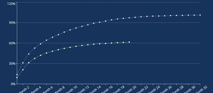 Two curves, representing different vintages, generated by the Dark Sky Data Experience Curve.