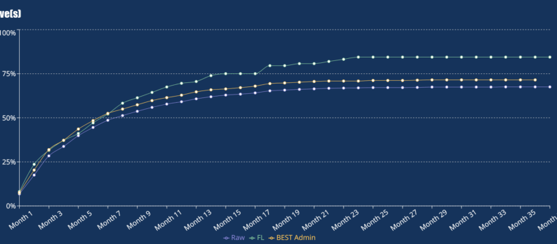 At high rate of early cancellation can fundamentally alter the shape of the graph.