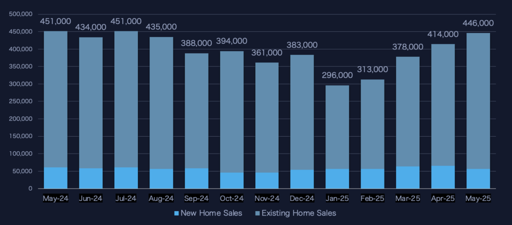 A graph showing the home sales from May 2024- May 2025