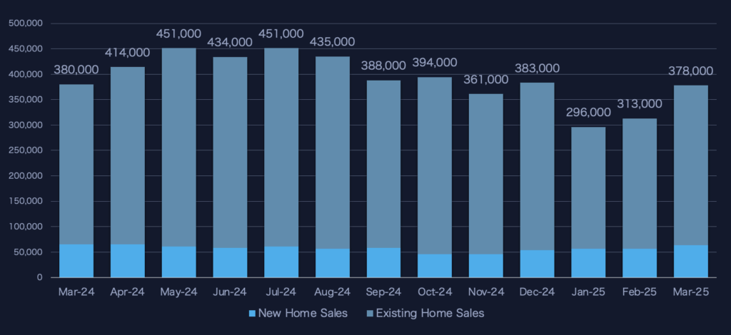This graph shows the number of new and existing home sales from March, 2024, to March, 2025.