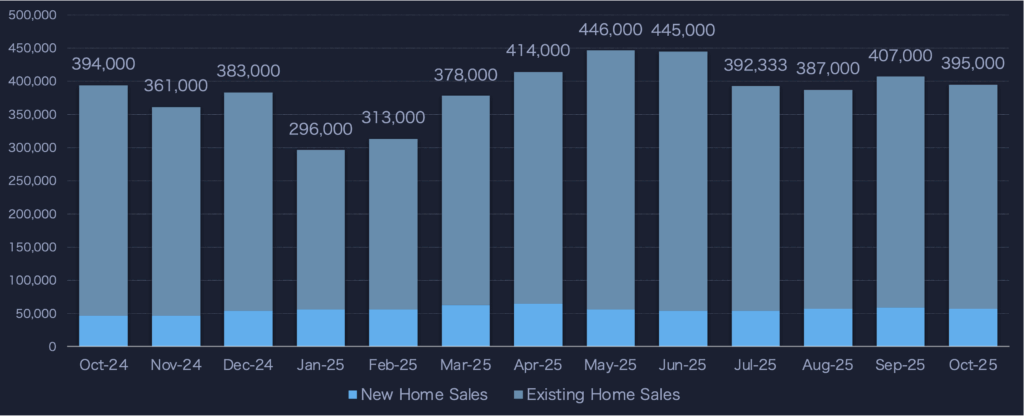 October 2025 home sales comparing new and existing home transactions