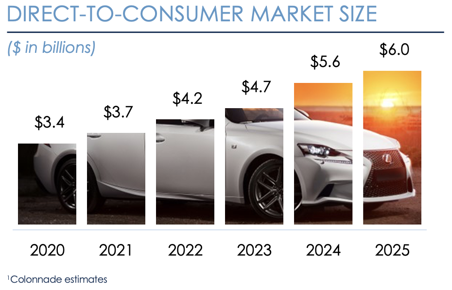 DTC VSC industry growth 12.3% CAGR chart