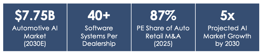 DealerTech AI market stats showing $7.75B projected market size, 40+ dealership systems, 87% PE share of auto retail M&A, and 5x growth by 2030