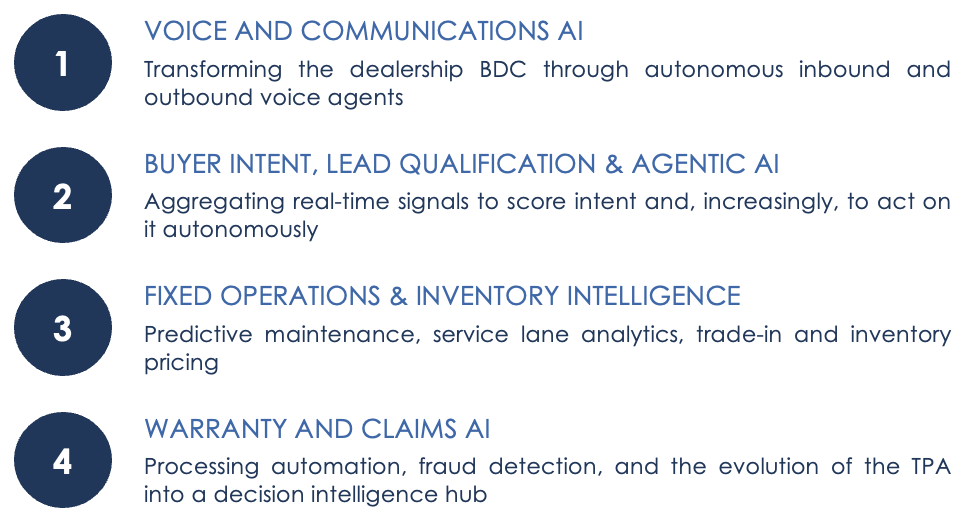 DealerTech AI categories showing voice agents, lead qualification, inventory intelligence, and warranty claims processing automation