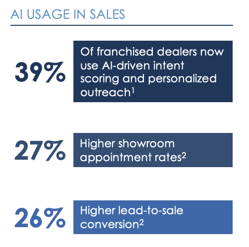 AI usage in dealership sales showing 39% adoption of AI intent scoring, 27% higher showroom appointments, and 26% higher lead-to-sale conversion