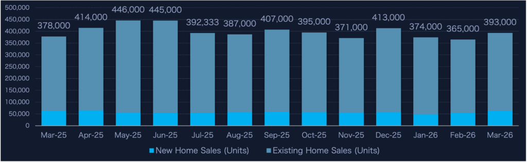 March 2026 new home sales chart showing monthly U.S. housing transaction trends