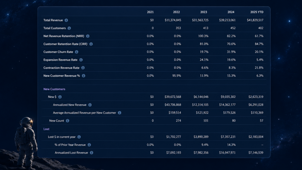 Dark Sky Data Retention Analysis Tool dashboard showing NRR, customer retention rate, churn rate, expansion revenue, and customer lifecycle metrics