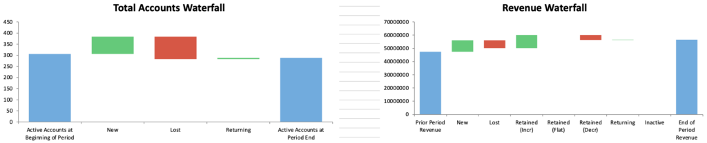 Retention Analysis Tool waterfall charts showing customer account retention and revenue movement between new, retained, returning, lost, and inactive accounts