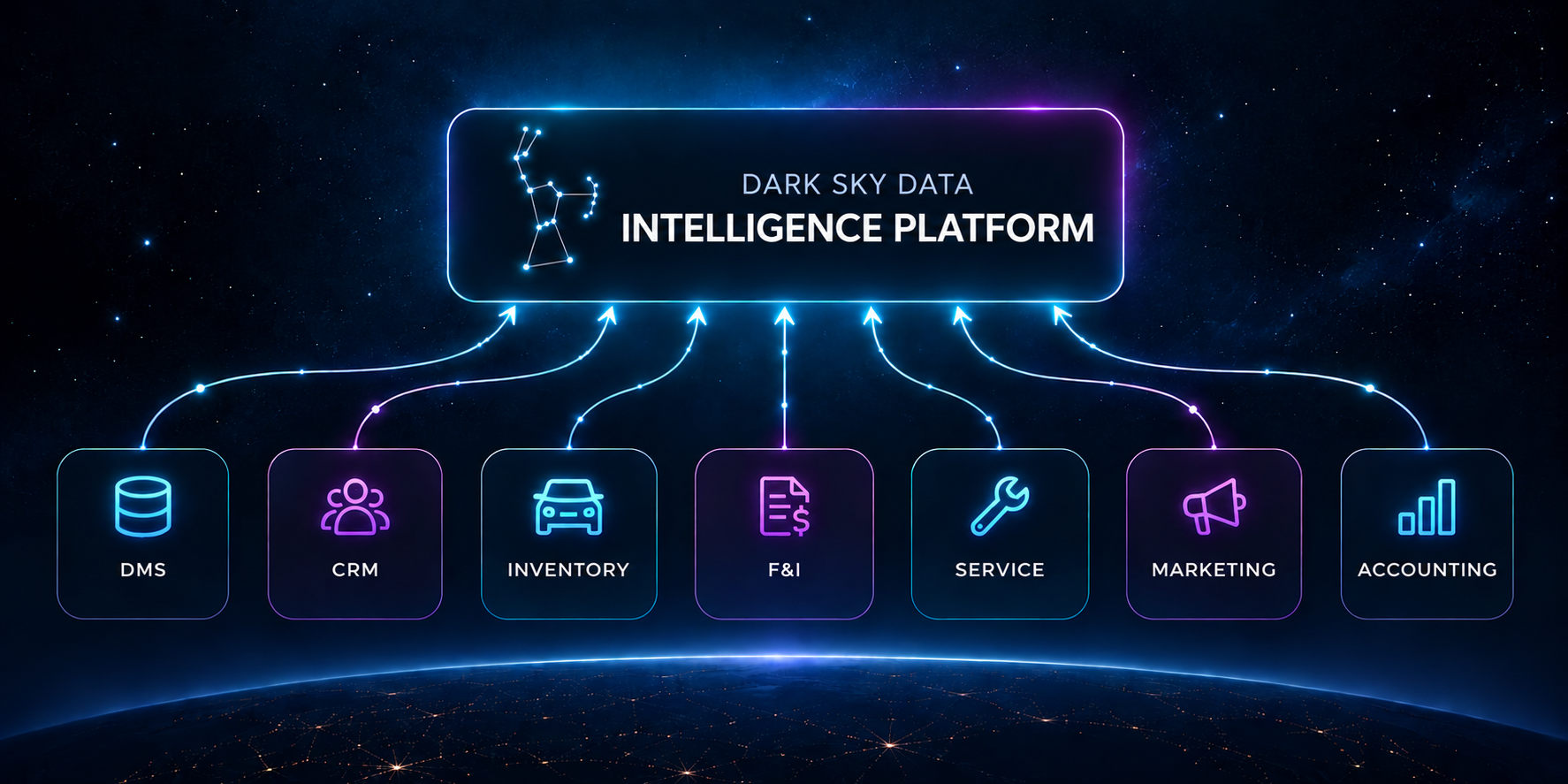 Dealership systems including DMS, CRM, inventory, F&I, service, marketing, and accounting feeding into the Dark Sky Data Intelligence Platform.